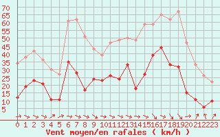 Courbe de la force du vent pour Le Luc - Cannet des Maures (83)