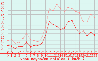 Courbe de la force du vent pour Sainte-Locadie (66)