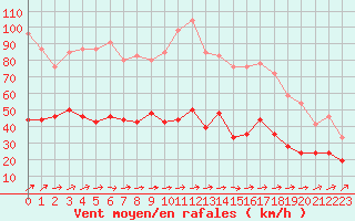 Courbe de la force du vent pour Quimper (29)