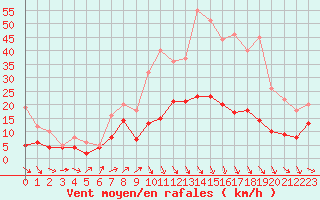 Courbe de la force du vent pour Lorient (56)