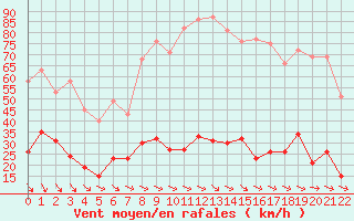 Courbe de la force du vent pour Col des Rochilles - Nivose (73)