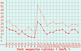 Courbe de la force du vent pour Biarritz (64)