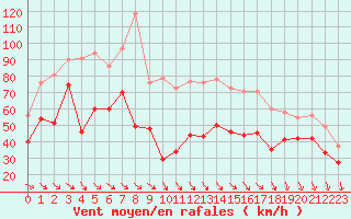 Courbe de la force du vent pour Mont-Aigoual (30)