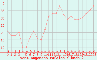 Courbe de la force du vent pour Rochegude (26)