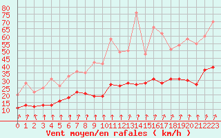 Courbe de la force du vent pour Epinal (88)