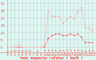 Courbe de la force du vent pour Anglars St-Flix(12)