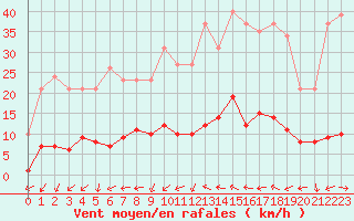 Courbe de la force du vent pour Marseille - Saint-Loup (13)