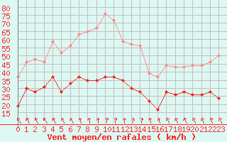 Courbe de la force du vent pour Auxerre-Perrigny (89)