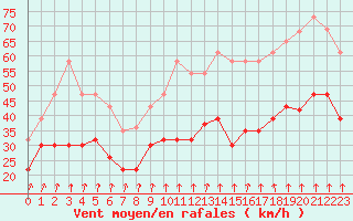 Courbe de la force du vent pour Mont-Aigoual (30)