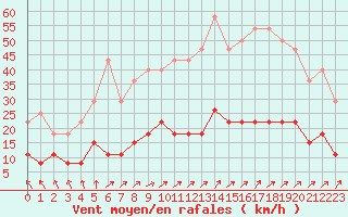 Courbe de la force du vent pour Valognes (50)