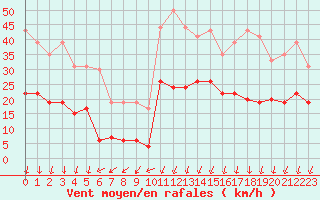 Courbe de la force du vent pour Embrun (05)