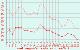 Courbe de la force du vent pour Leucate (11)