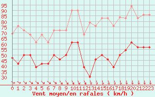 Courbe de la force du vent pour Mont-Aigoual (30)