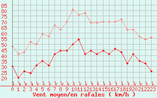 Courbe de la force du vent pour Orange (84)