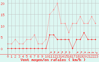 Courbe de la force du vent pour Besanon (25)