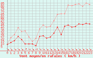 Courbe de la force du vent pour Perpignan (66)