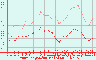 Courbe de la force du vent pour Ouessant (29)