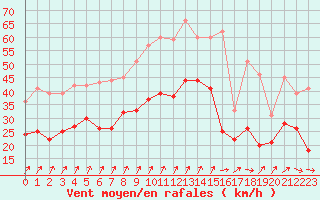 Courbe de la force du vent pour Melun (77)