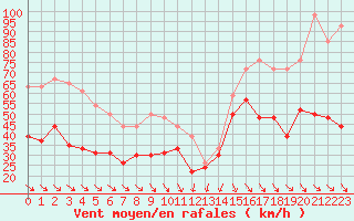 Courbe de la force du vent pour Cap Bar (66)
