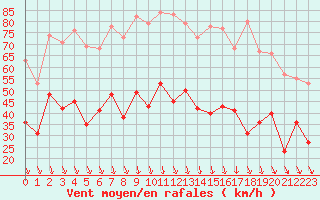 Courbe de la force du vent pour Orange (84)