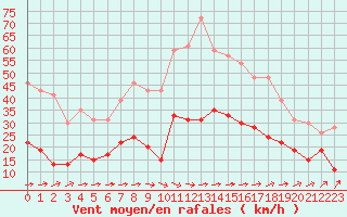 Courbe de la force du vent pour Figari (2A)