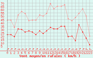 Courbe de la force du vent pour Ile Rousse (2B)