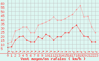 Courbe de la force du vent pour Rouen (76)