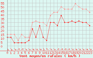 Courbe de la force du vent pour Montpellier (34)