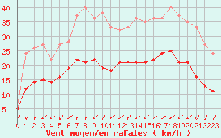 Courbe de la force du vent pour Niort (79)