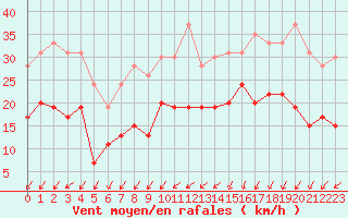 Courbe de la force du vent pour Abbeville (80)