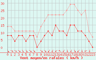 Courbe de la force du vent pour Nancy - Essey (54)