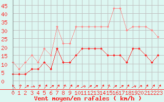 Courbe de la force du vent pour Ploumanac