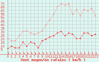 Courbe de la force du vent pour Nmes - Courbessac (30)