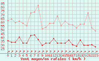 Courbe de la force du vent pour Dinard (35)