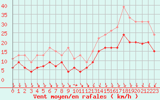 Courbe de la force du vent pour Chambry / Aix-Les-Bains (73)