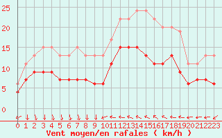 Courbe de la force du vent pour Antibes (06)