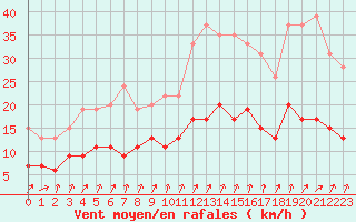 Courbe de la force du vent pour Villacoublay (78)