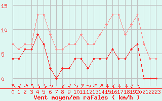 Courbe de la force du vent pour Grenoble/agglo Le Versoud (38)