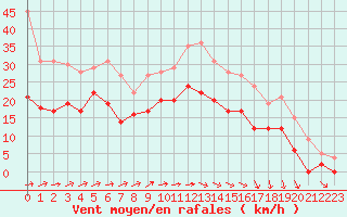 Courbe de la force du vent pour Chteaudun (28)