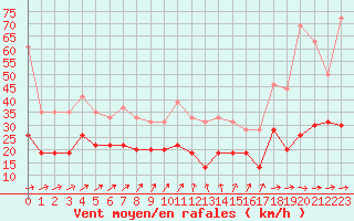 Courbe de la force du vent pour Rouen (76)