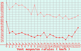 Courbe de la force du vent pour Camaret (29)