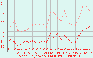 Courbe de la force du vent pour Orly (91)