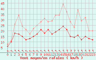 Courbe de la force du vent pour La Rochelle - Aerodrome (17)