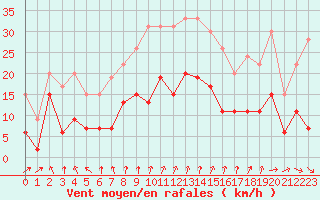 Courbe de la force du vent pour Nancy - Essey (54)