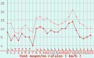 Courbe de la force du vent pour Dunkerque (59)