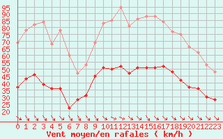 Courbe de la force du vent pour Perpignan (66)