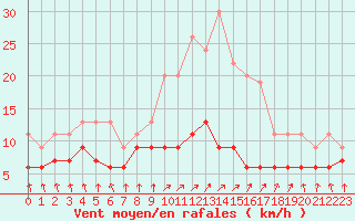 Courbe de la force du vent pour Paray-le-Monial - St-Yan (71)