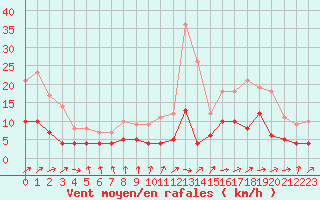 Courbe de la force du vent pour Le Mans (72)