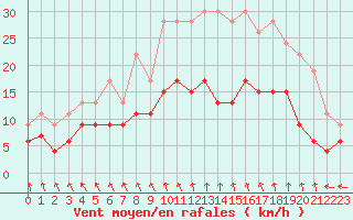Courbe de la force du vent pour Auxerre-Perrigny (89)