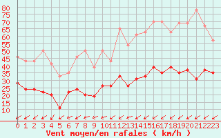 Courbe de la force du vent pour Belfort-Dorans (90)